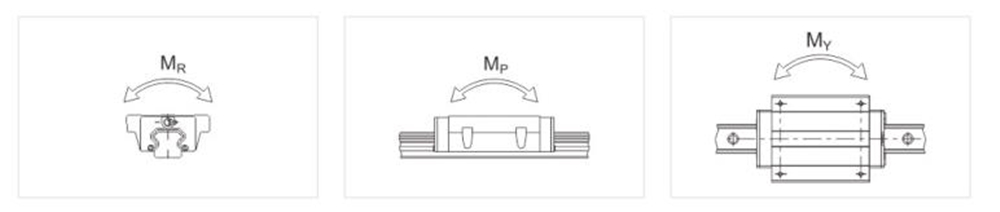 直線導軌容許靜力矩圖示